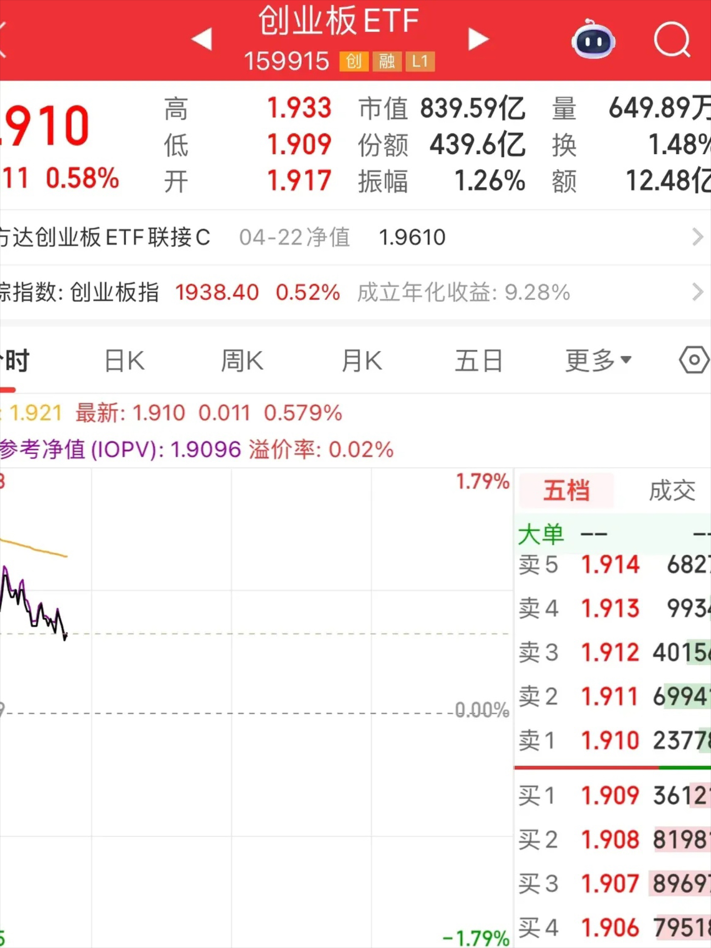 LDO上涨势惊人，一夜飙升23.67%，加密市场沸腾